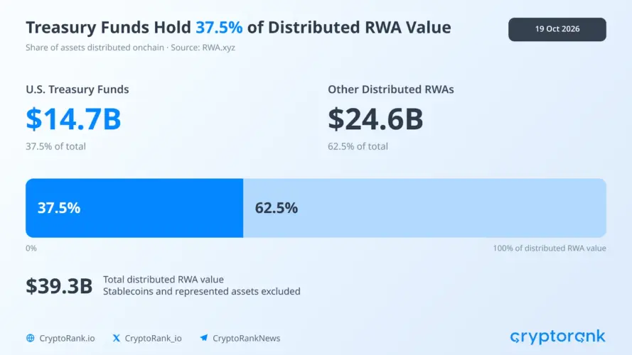How RWA Adoption is Spreading Across Crypto Markets