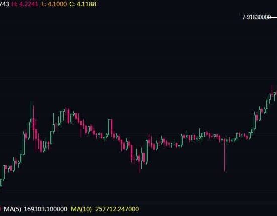 Band Protocol Surges 45% Following Coinbase Pro Listing