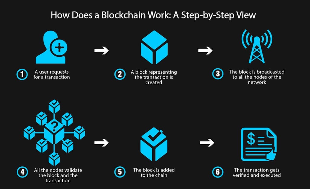 How does a Blockchain Work