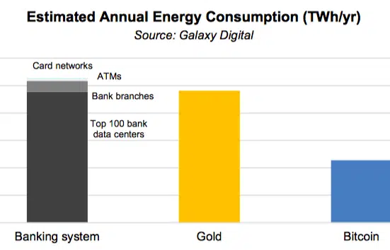 Traditional Banking Systems Consume Twice as Much Energy as Bitcoin, Reveals Galaxy Digital Research