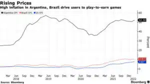 Argentina's Crypto Game Boom: Play-to-Earn Becomes a Lifeline Amidst Soaring Inflation