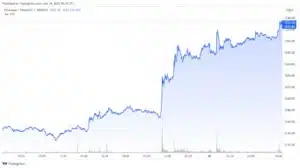 Crypto Bloodbath or Bull Run? $365 Million Liquidated as Ethereum Price Surges