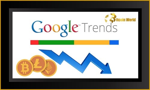 Cryptocurrency interest has dropped by 80% in the United States, according to Google Trends data