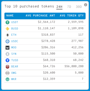 Ethereum Whale 'Light' Buys $2.06M in OMG Network! Portfolio Revealed