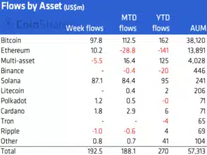 Solana Attracts Massive $87 Million Institutional Investment, Surpassing Major Cryptocurrencies in Popularity