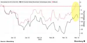 Bitcoin Price Soars, But Crypto Stocks Are Still Struggling: Unpacking the Crypto Market Disconnect