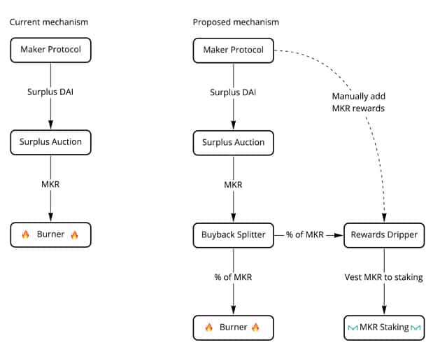 Surplus utilization mechanism. Source: forum.makerdao.com