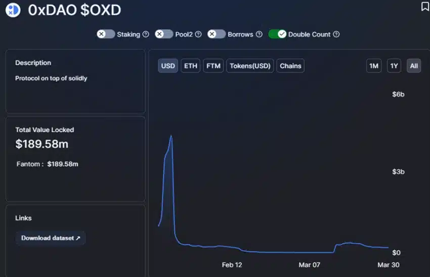 0xDAO's TVL Plunge: From $4.3 Billion High to a 95% Drop - What's Next?