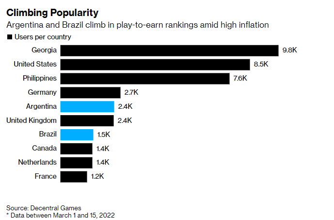 Argentina's Crypto Game Boom: Play-to-Earn Becomes a Lifeline Amidst Soaring Inflation