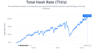 Bitcoin hash rate over the past three years. Source: Blockchain.com