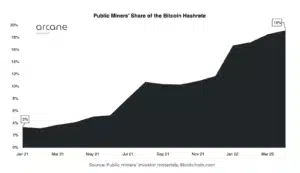 Public miner’s share of BTC hash rate