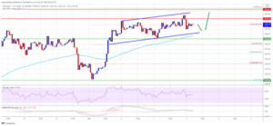 Ethereum price chart analysis