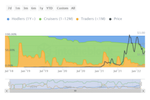 Fantom supply distribution