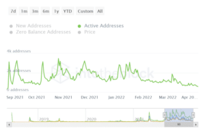 Fantom active addresses