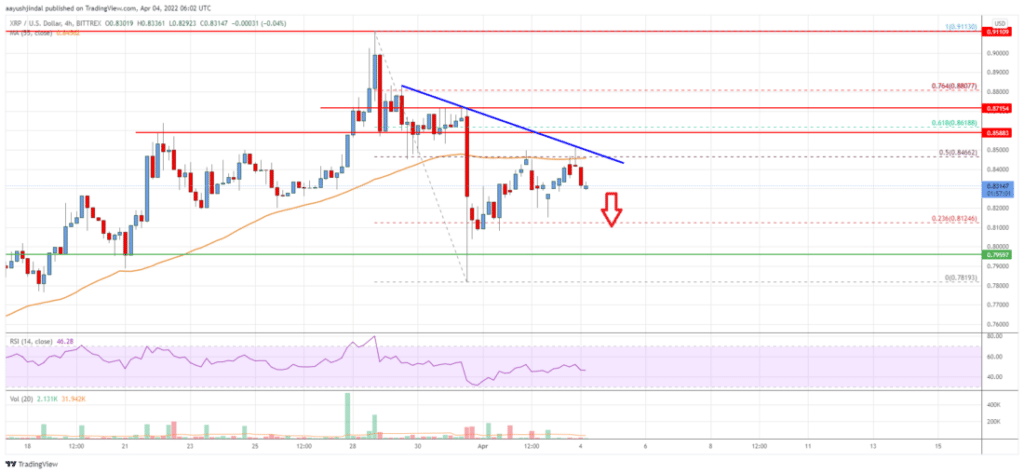 Ripple XRP Price Chart Analysis