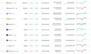 Santiment Image via CoinMarketCap showing top 10 cryptocurrencies