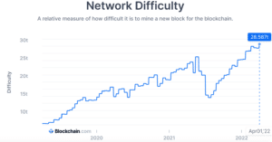 Bitcoin network difficulty. Source: Blockchain.com