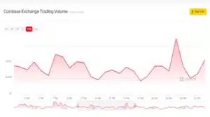 Coinbase Trading Volume February 2022 vs March 2022