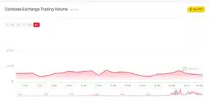 Coinbase Trading Volume Year-over-Year