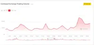 Coinbase Trading Volume Decline from May 2021 Peak