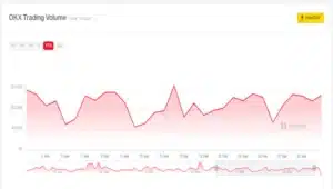 Coinbase vs OKX Trading Volume March 2022