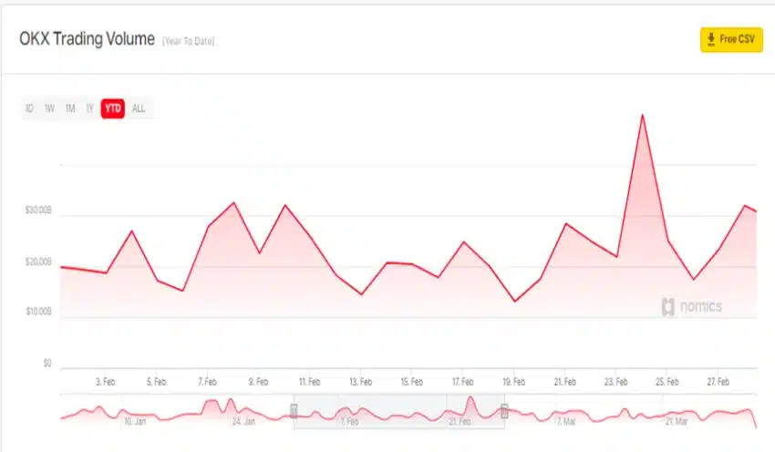 OKX Trading Volume Growth February to March 2022