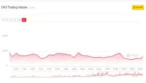 OKX Trading Volume Year-over-Year Growth