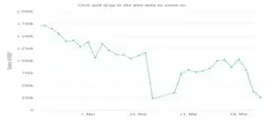 Axie Infinity Sales Volume March 2022