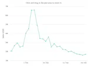 Axie Infinity Sales Volume February 2022