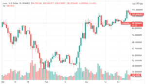 LUNA Trading Volume Skyrockets 707% in Q1 2022: Decoding Terra's Explosive Growth
