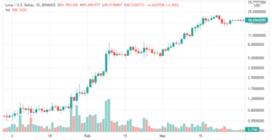 LUNA Trading Volume Skyrockets 707% in Q1 2022: Decoding Terra's Explosive Growth