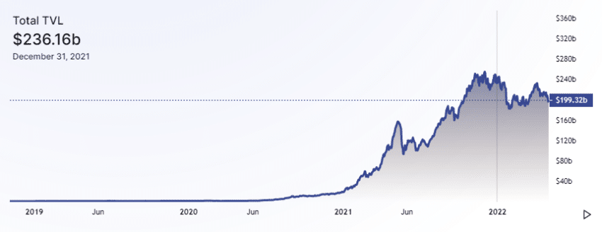 DeFi TVL Decline