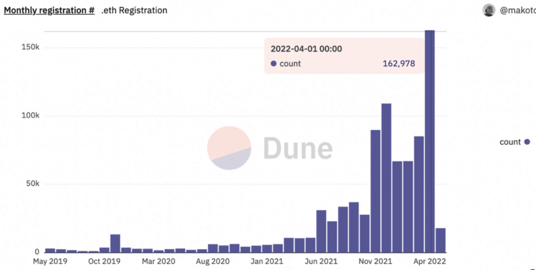 Ethereum Name Service (ENS) Domains Skyrocket: Decoding April's Explosive Growth