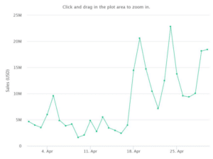Mutant Ape Yacht Club Roars to 4th Highest NFT Sales Volume: A Billion Dollar Milestone