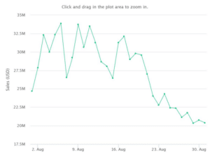 Axie Infinity Unique Buyers and Transactions