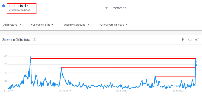 Search volume for BTC rise denoting more adoption for the cryptocurrency 