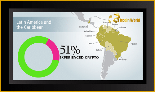 51% of Latin American and Caribbean Consumers Have ‘Experienced’ Cryptocurrency