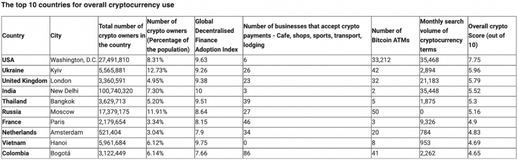 Top ten countries leading in overall use of cryptocurrencies. Source: Merchant Machine 