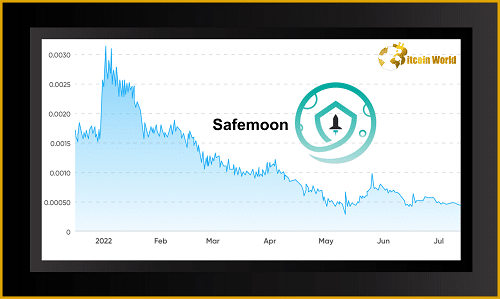 Safemoon Price Closes In On Its Low Point In 2022