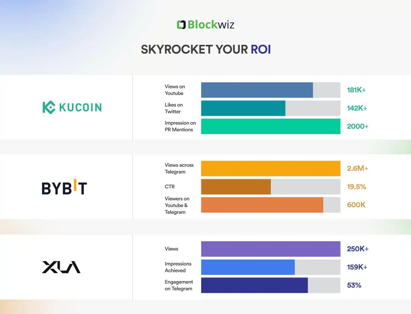Blockwiz Aims To Empower Sustainable Growth For Web3 Projects With 0% Markups On KOLs & PR Services.
