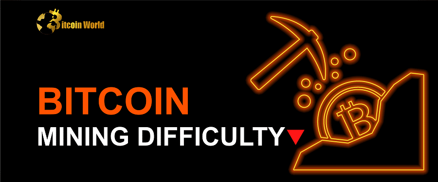 Bitcoin Mining Difficulty has Dropped 7.2%, Indicating that Unprofitable Machines are Being Shut Down.