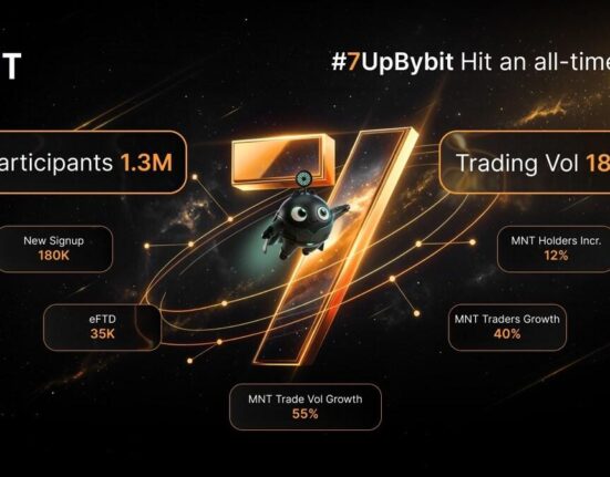 Bybit Concludes #7UpBybit Anniversary Campaign With 1.3 Million Participants