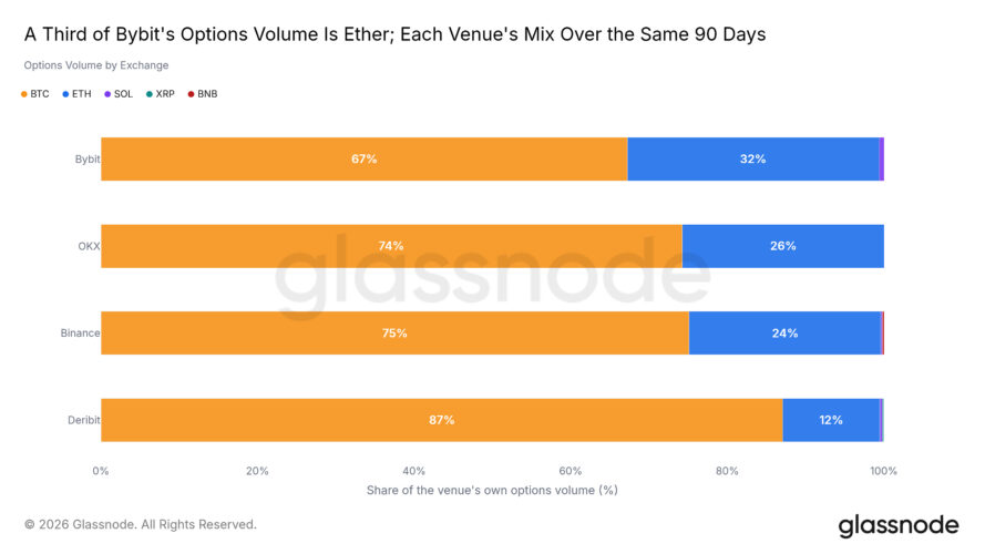Crypto Options Approach Half of Bitcoin Derivatives Market as Bybit Captures 28% of Tracked Volume, Glassnode Report Finds