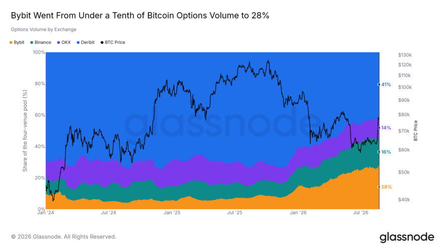 Crypto Options Approach Half of Bitcoin Derivatives Market as Bybit Captures 28% of Tracked Volume, Glassnode Report Finds