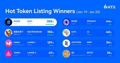 HTX Hot Listings Weekly Recap (Jan 19-25): RIVER Soars 393% as Multi-Sector Momentum Rises with DeFi Surge and Memecoin Breakout