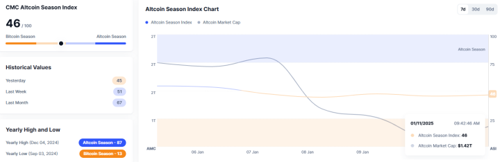 Altcoin Season Index Rises to 46, Market Remains in Bitcoin Season