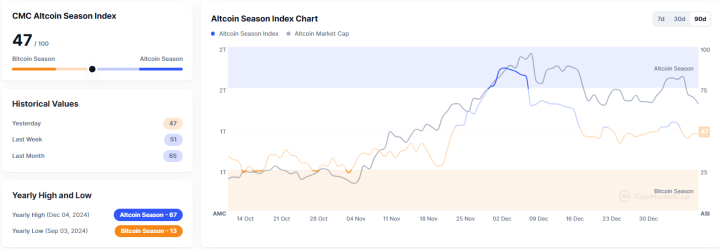 Altcoin Season Index Remains Unchanged at 47