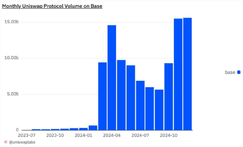 Uniswap Protocol Hits Record Monthly Volume on Base