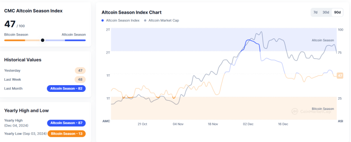 Altcoin Season Index Remains at 47, Signaling Bitcoin Season