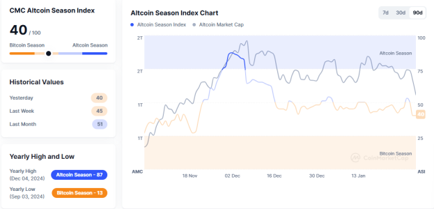 Altcoin Season Index chart showing Bitcoin Season